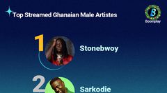 Stonebwoy, Wendy Shay top Boomplay’s 2020 Most Streamed Artistes list