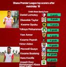GPL top scorers after matchday 10