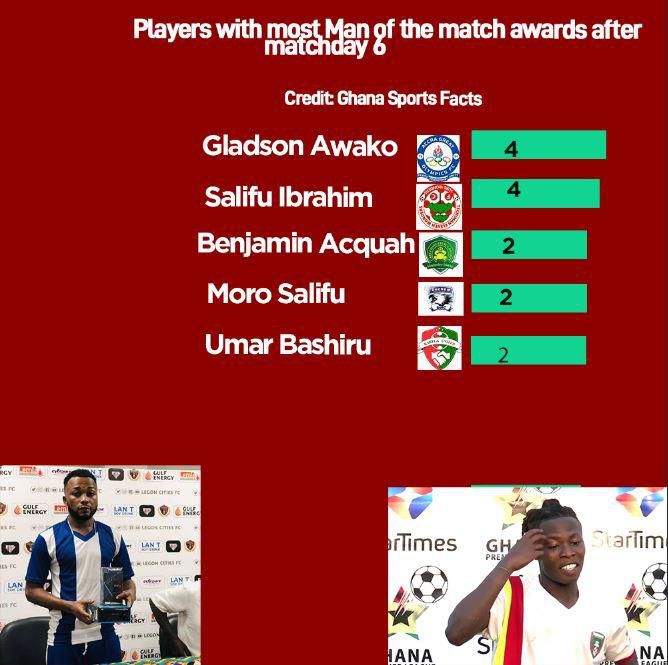 GPL Most Man of the Match wins
