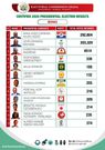 Certified presidential results for Bono Region