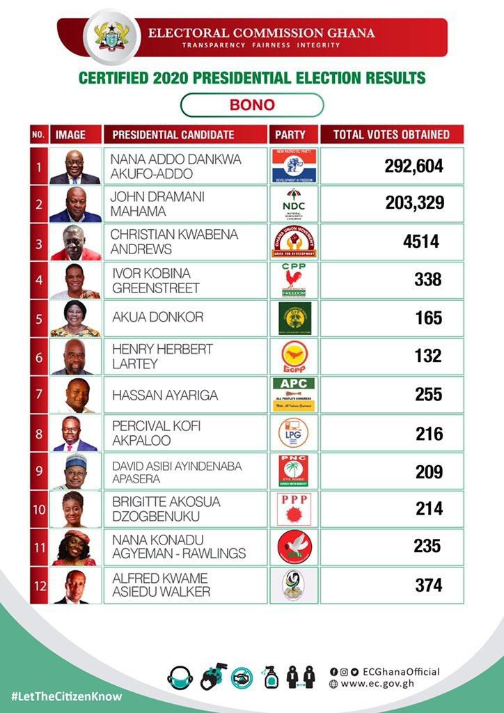 Certified presidential results for Bono Region