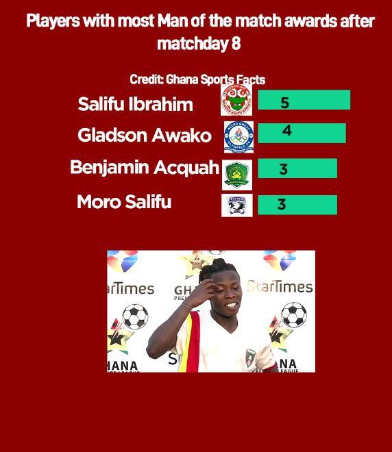 Most Man of the Match award winners after matchday 8
