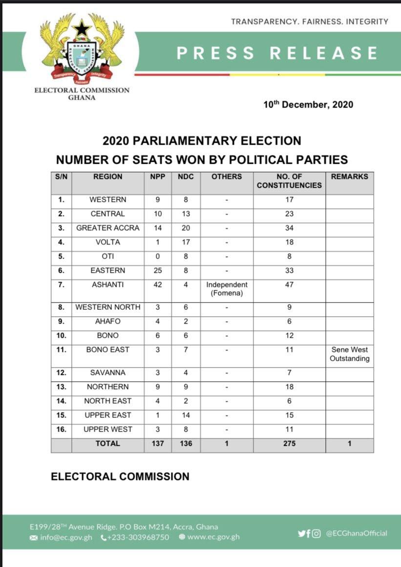 NPP lead parliamentary seats with 137 as EC confirms one outstanding