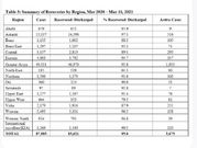 COVID regional breakdown