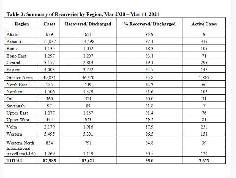 COVID regional breakdown