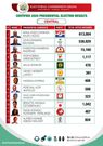 Certified presidential results for Central Region