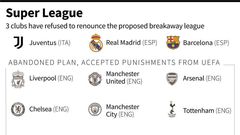 The nine football clubs that have abandoned the planned European Super League and the three teams that continue to persevere.