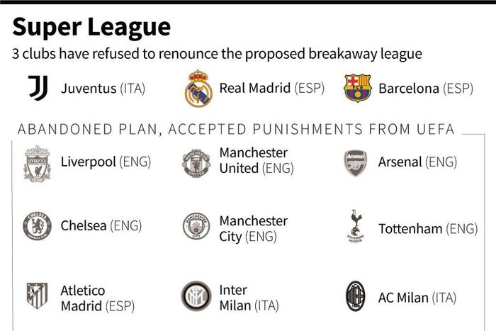 The nine football clubs that have abandoned the planned European Super League and the three teams that continue to persevere.