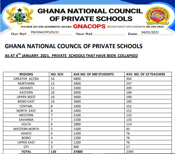 Private schools collapsed