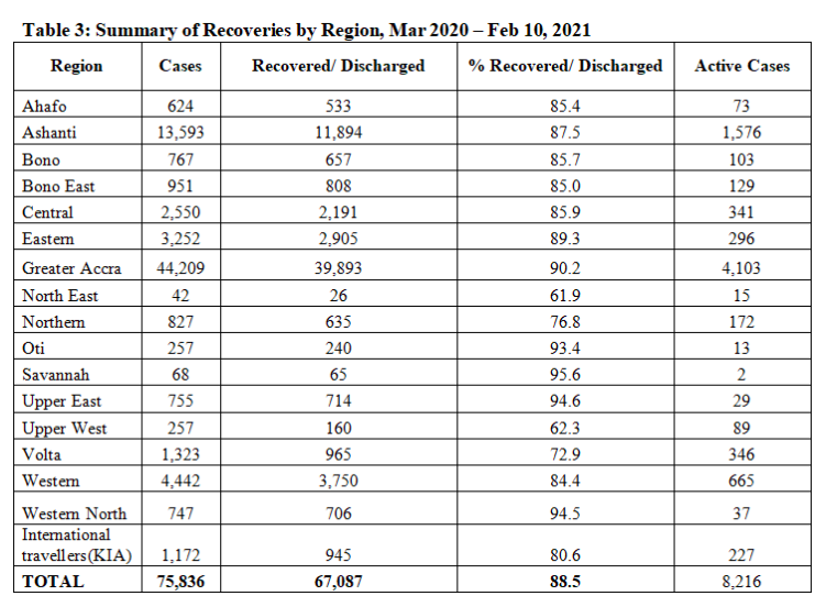 Ghana Health Service data