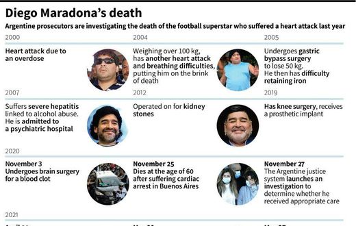 Timeline of Diego Maradona's medical problems in recent years and the judicial investigation into the cause of his death.