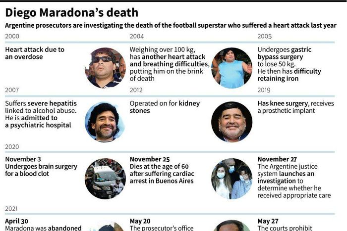 Timeline of Diego Maradona's medical problems in recent years and the judicial investigation into the cause of his death.