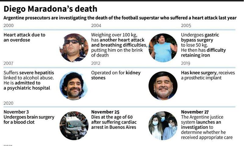 Timeline of Diego Maradona's medical problems in recent years and the judicial investigation into the cause of his death.