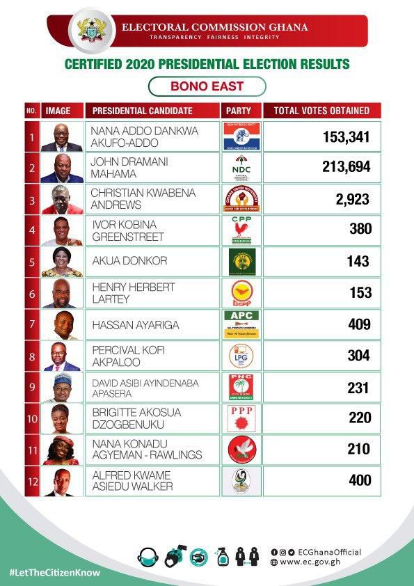 Certified presidential regional results