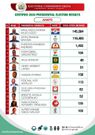 Certified presidential results for Ahafo Region