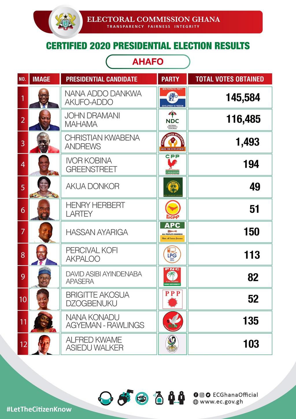 Certified presidential results for Ahafo Region