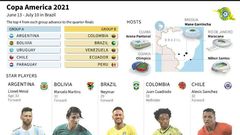 Overview of Copa America 2021, with groups, stadiums and star players