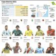 Overview of Copa America 2021, with groups, stadiums and star players