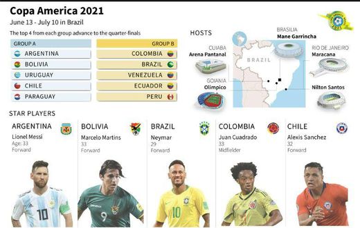 Overview of Copa America 2021, with groups, stadiums and star players