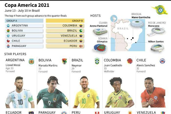 Overview of Copa America 2021, with groups, stadiums and star players