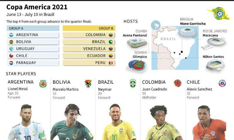 Overview of Copa America 2021, with groups, stadiums and star players