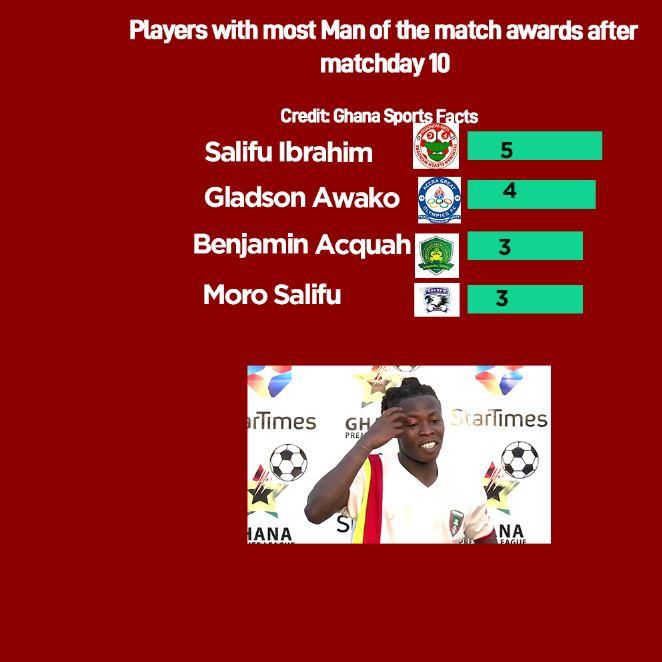 Man of the Match after matchday 10