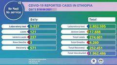 Ministry of Health, Ethiopia