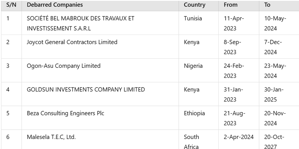 AfDB sanctions 12 companies for fraud; check which countries they're from