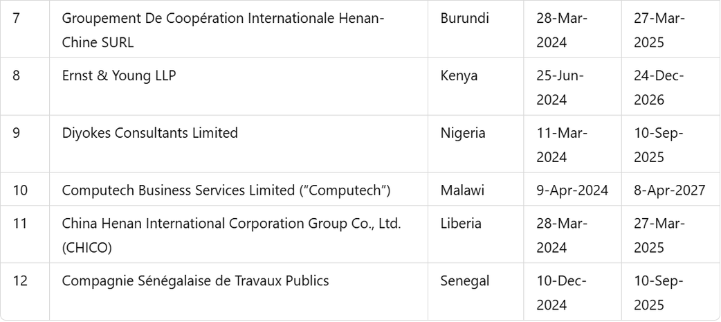 AfDB sanctions 12 companies for fraud; check which countries they're from
