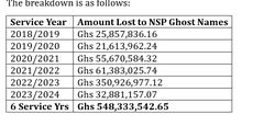 Ghana lost over GHC 548 million in NSS ghost names fraud - Attorney General reveals