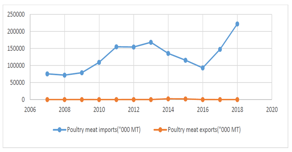 Ghana imports and exports trend for poultry meat