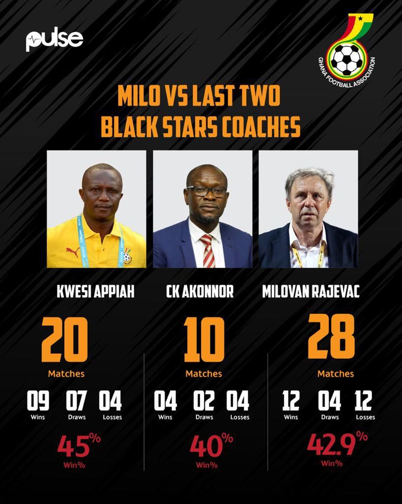 Milovan Rajevac had a 42.9% win record during his first spell with Ghana