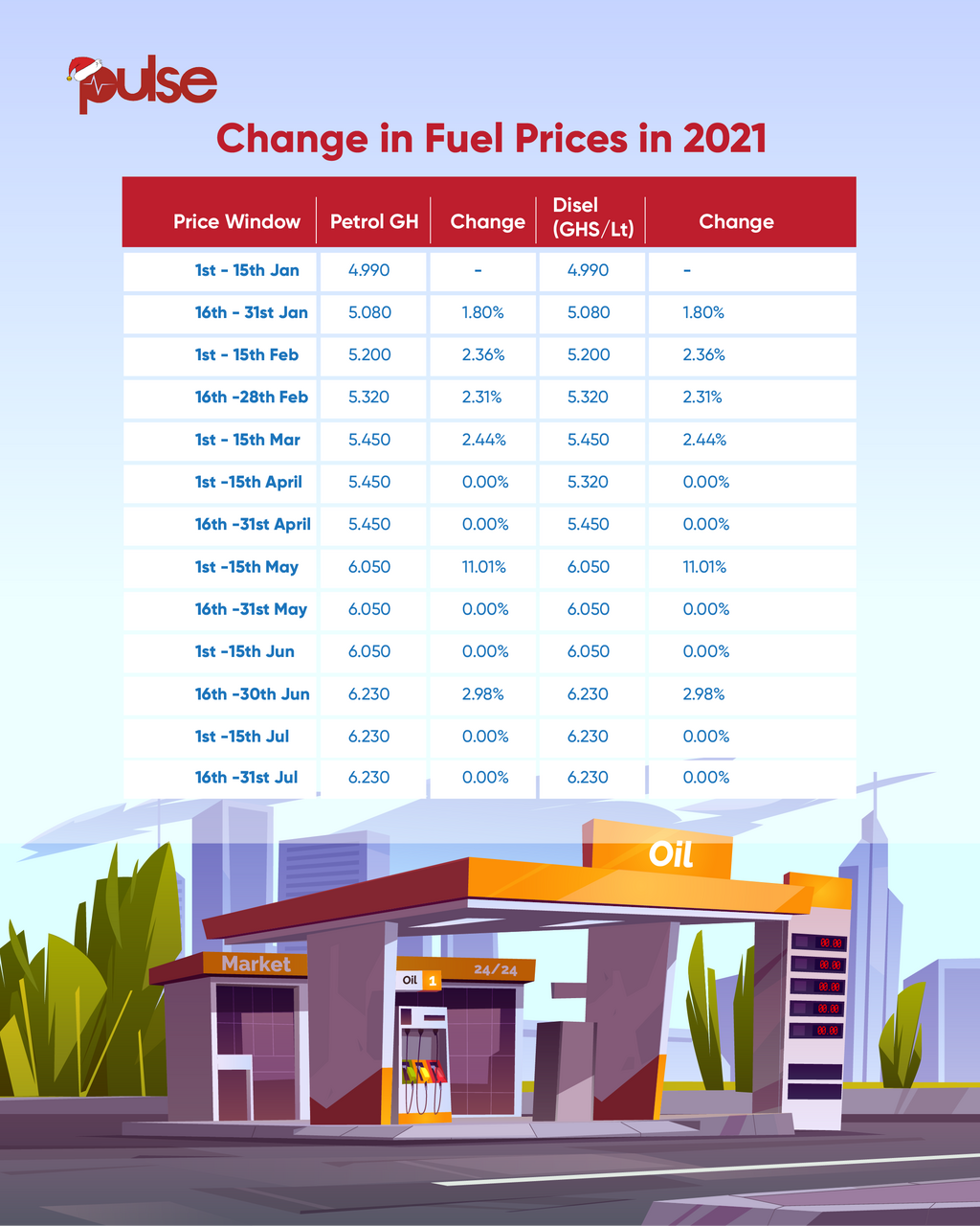 How the price of fuel has changed from January to December 2021
