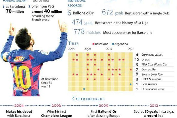 Graphic with the achievements, personal records and most important moments in the career of Argentine football player Lionel Messi.