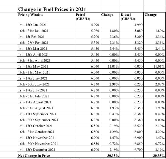 Fuel price increase for 2021
