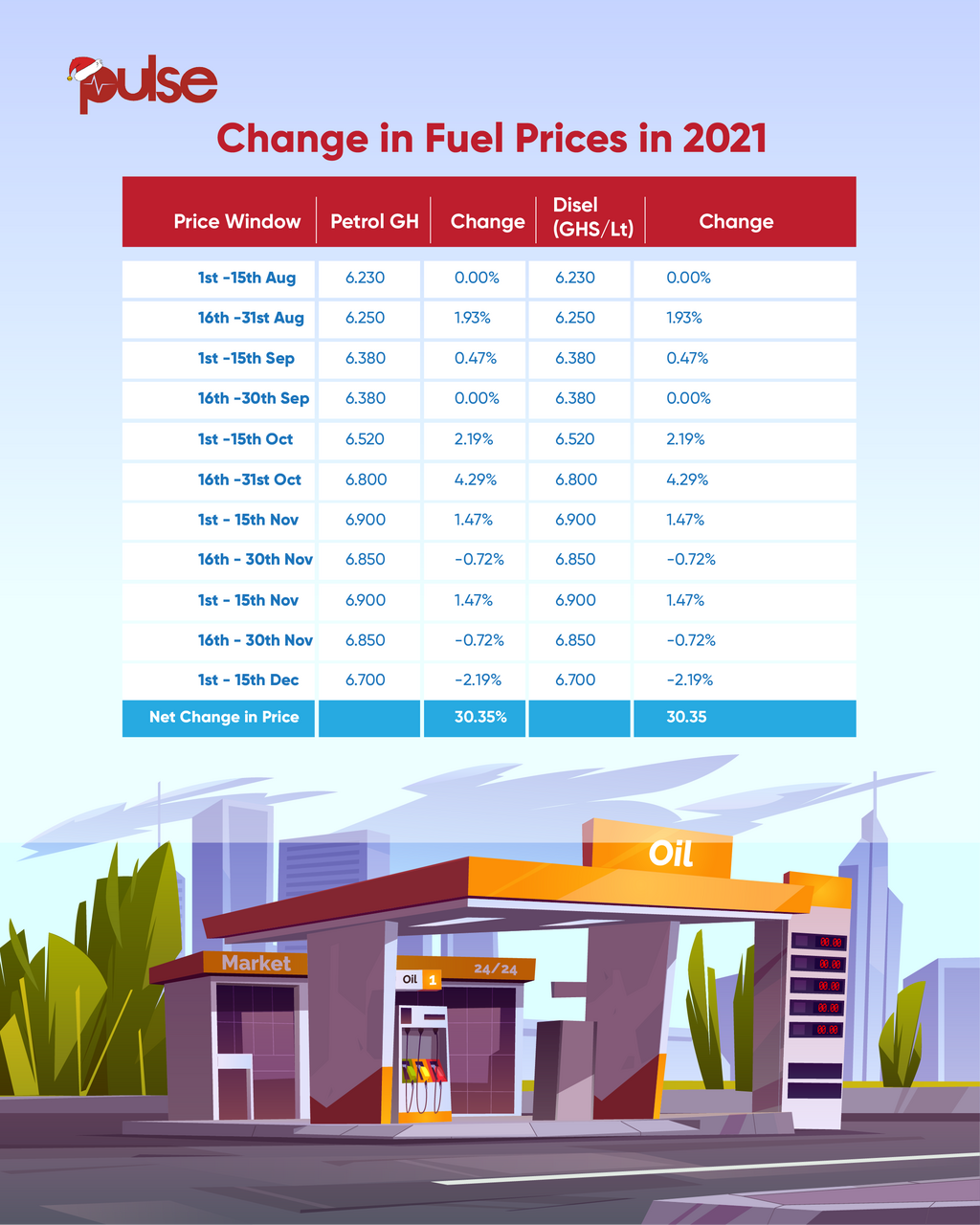 How the price of fuel has changed from January to December 2021