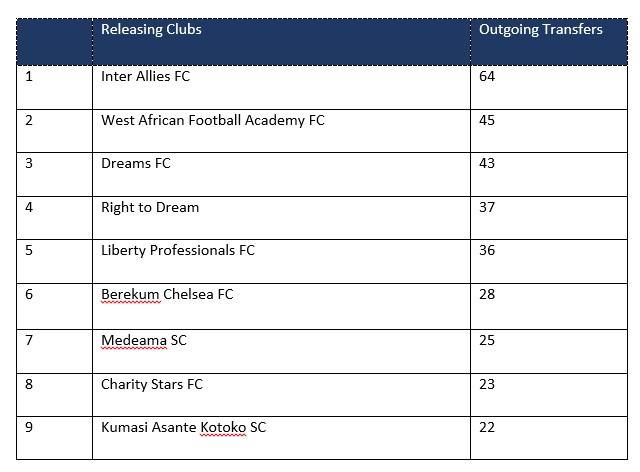Ghanaian clubs and their transfers in the last decade