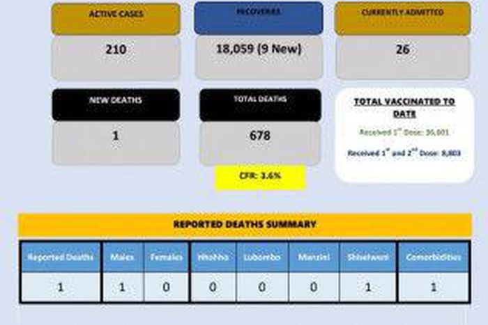 Ministry of Health, Government of the Kingdom of Eswatini