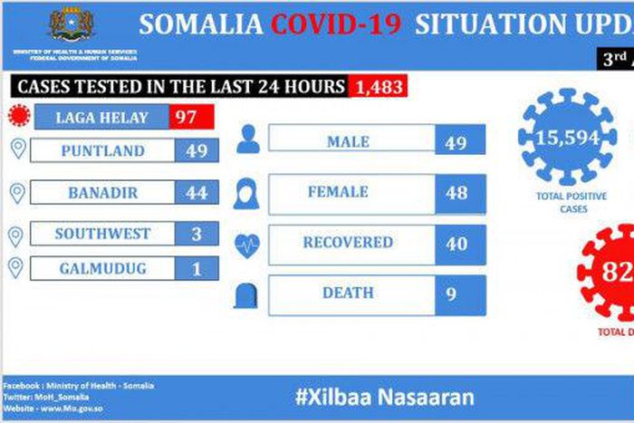 Ministry of Health &amp; Human Services, Federal Republic of Somalia