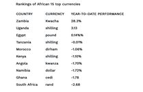 Top African currencies