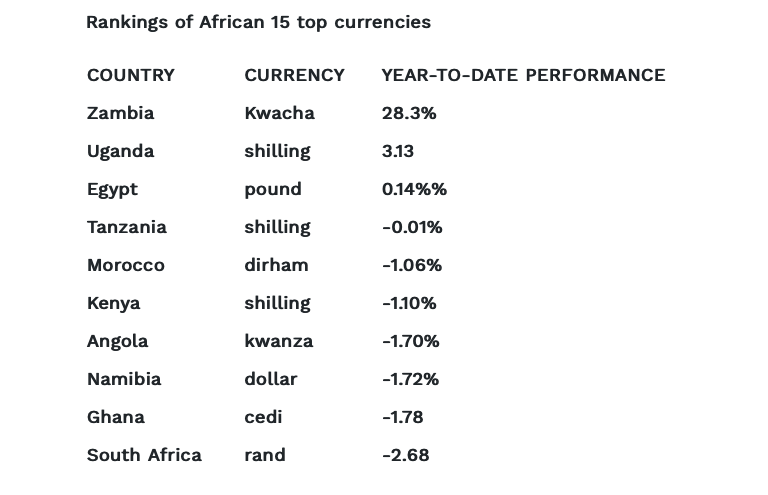 Top African currencies