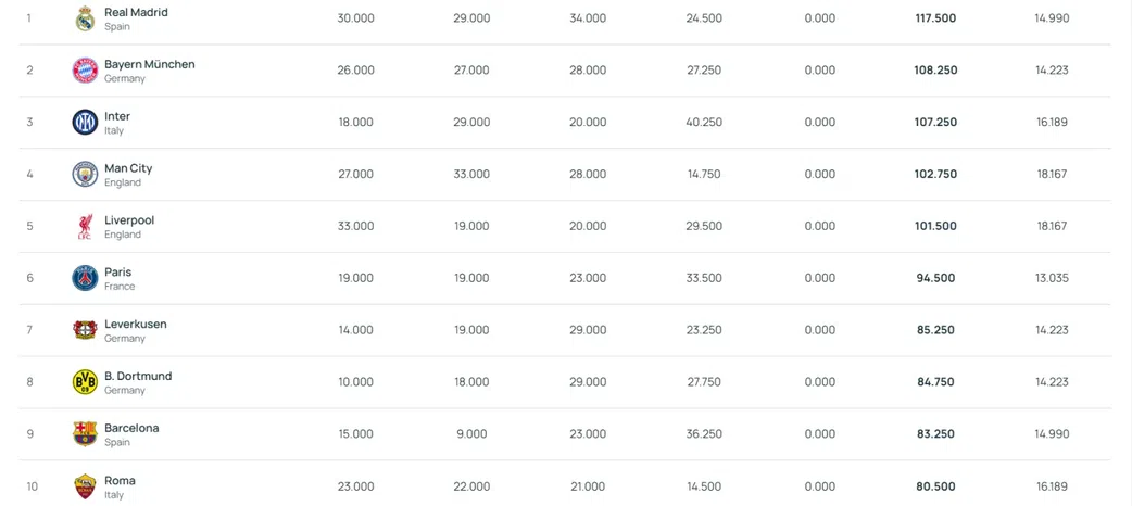 UEFA 2025/26 Rankings: Real Madrid on top as Liverpool, Chelsea & Barcelona chase