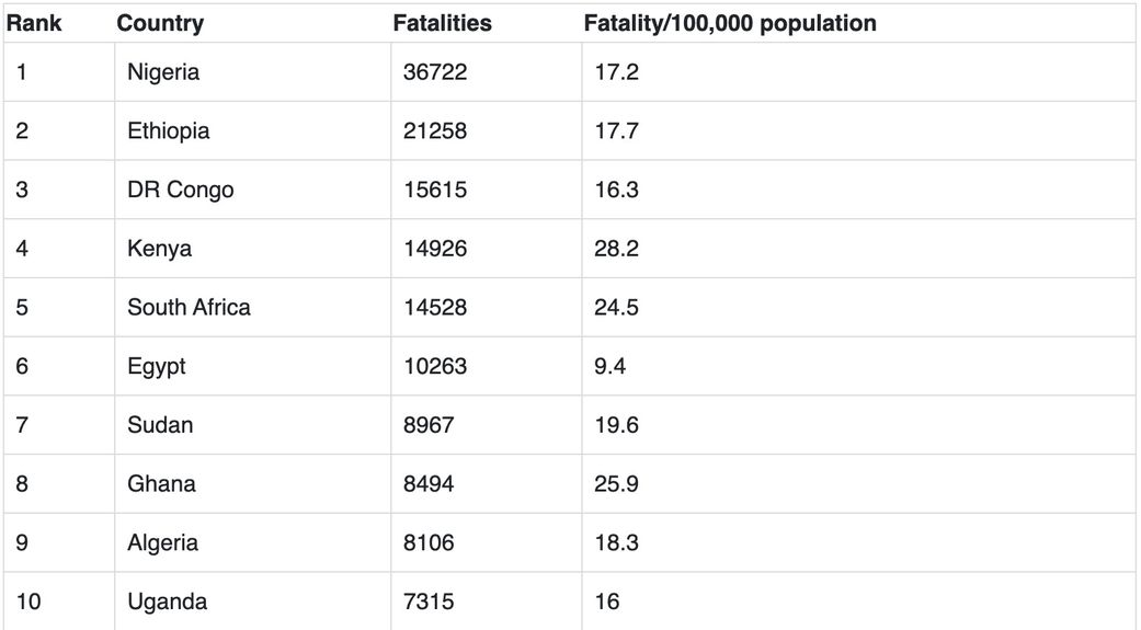 10 African countries with highest road accident deaths; see where Ghana ranks