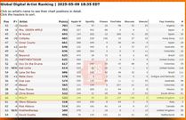 Moliy ranks 60th on global digital artist rankings, surpassing Post Malone