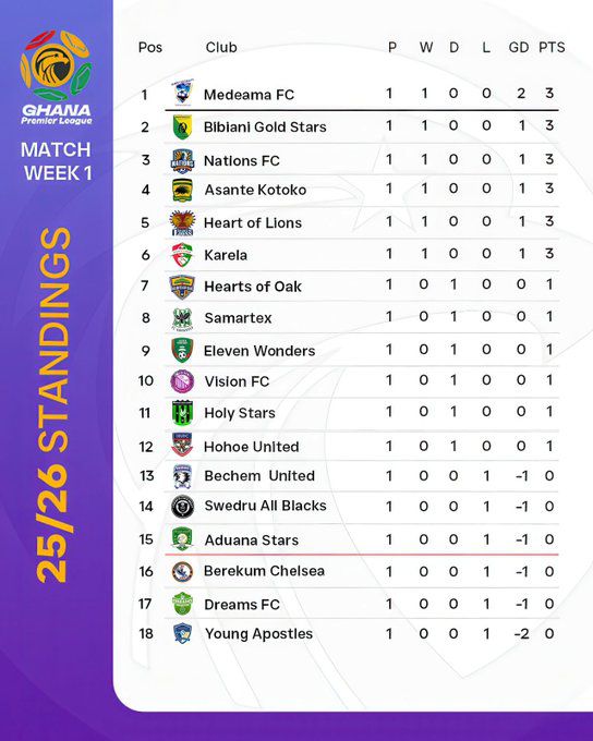 GPL WK1 Round-Up: Hearts drop points, Kotoko win, Lions snatch victory over Dreams FC