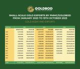 Ghana earns US$8 billion from small-scale gold exports between January - October 2025