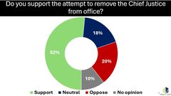 52% of voters support removal of Chief Justice – Global InfoAnalytics poll