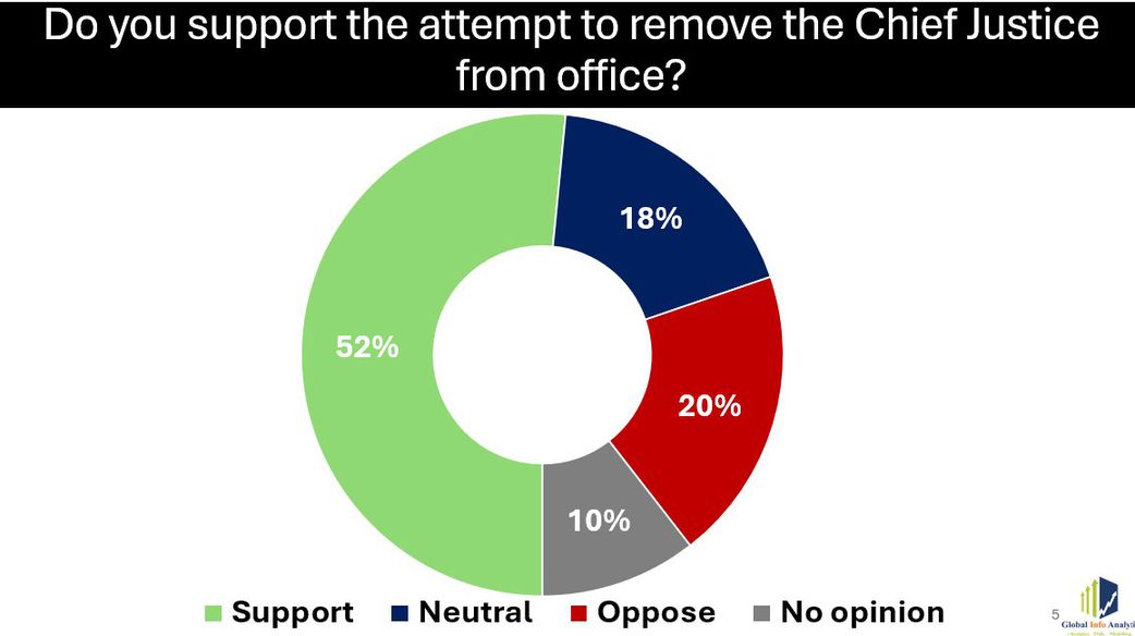 52% of voters support removal of Chief Justice – Global InfoAnalytics poll