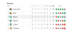 Group C standings