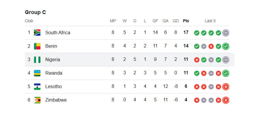 Group C standings
